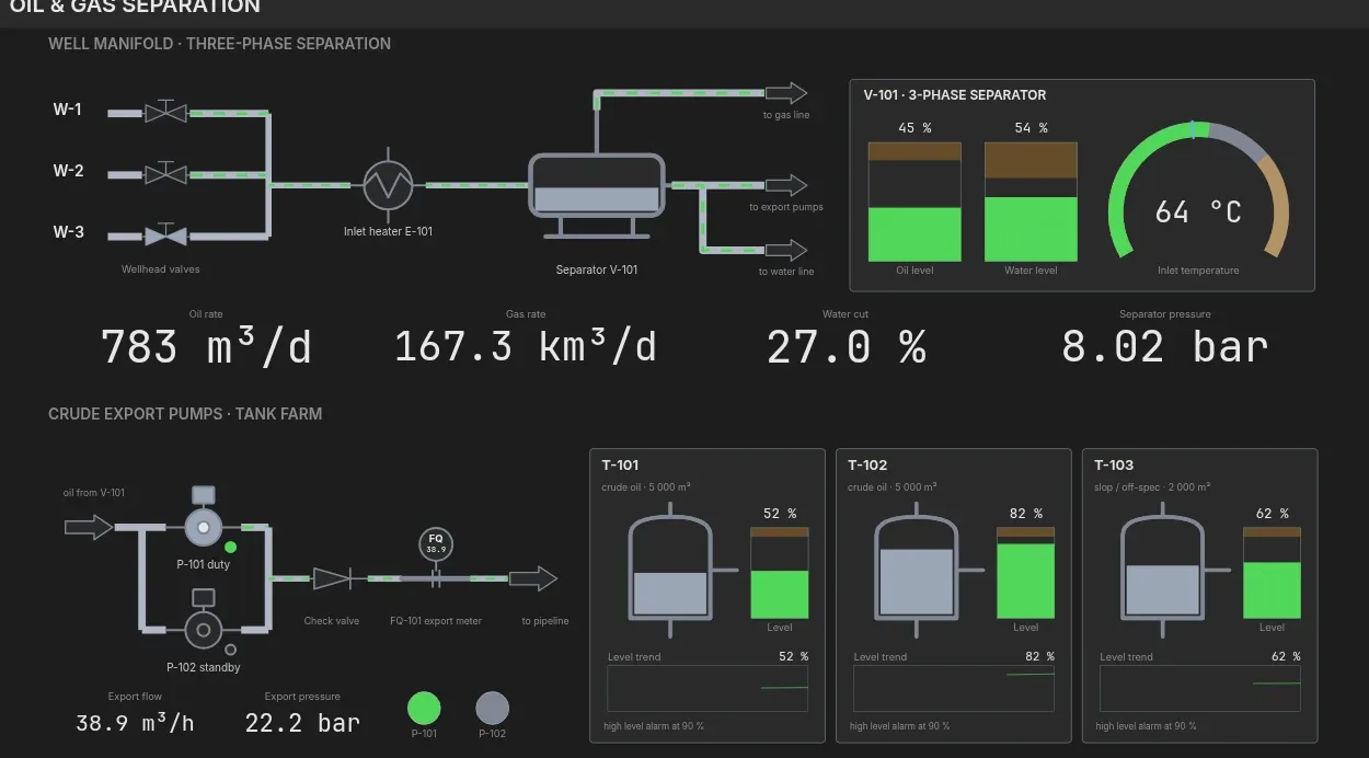 A mimic diagram of the SCADA module on the wall: live tags, trends and the alarm list of an oil and gas separation unit.